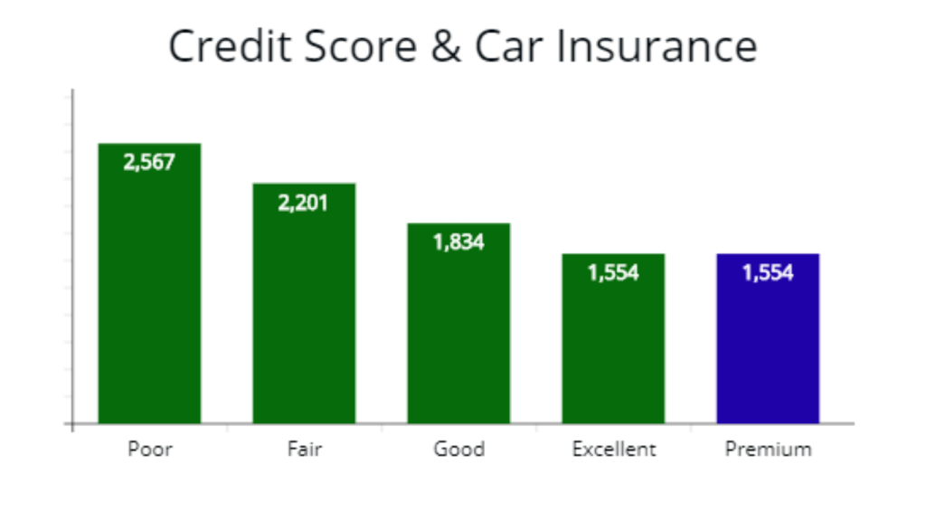 How Can Your Credit Score Affect Auto Insurance Costs